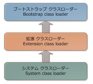 クラスローダーの構造